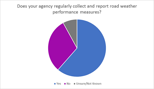 Figure 21. On the top half of the page, the pie graph shows agencies regularly collecting and reporting road weather performance measures. A majority of responding agencies regularly collected and reported road weather performance measures.