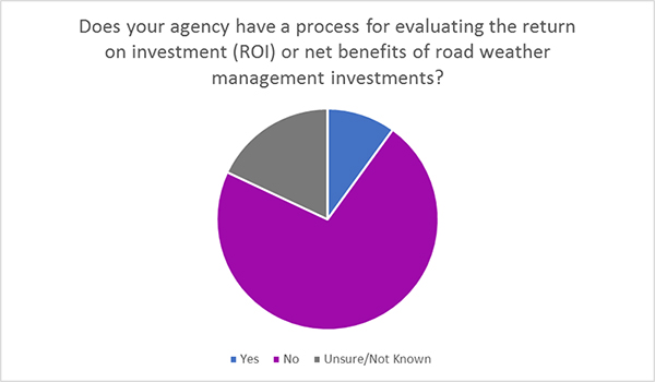 Figure 23. On the top half of the page a pie graph shows agencies that have a ROI or net benefit process for road weather management investments. A vast majority of respondents did not have a process.