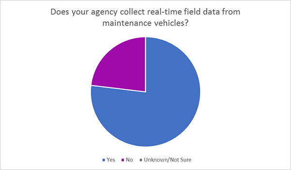 Figure 26. On the bottom half of the page, a pie chart shows if agencies collect real time maintenance vehicle data. Over three quarters of respondents collected real time maintenance vehicle data.
