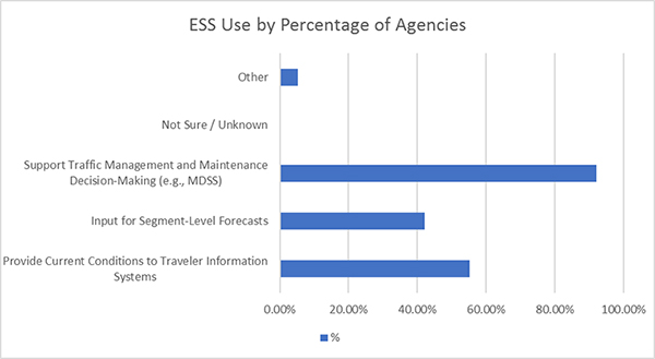 Figure 27. On the lower half of the page, ESS use by Percentage of Agencies is shown.