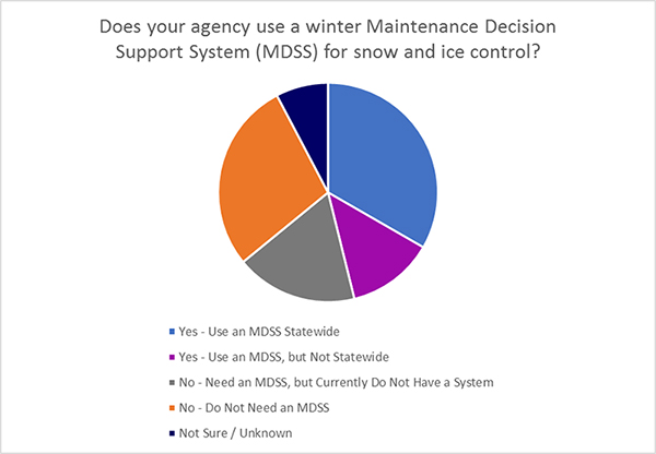 Figure 35. On the bottom half of the page, a pie chart shows if agencies use MDSS for snow and ice control. About a third used MDSS statewide while a little less than a third do not need MDSS.