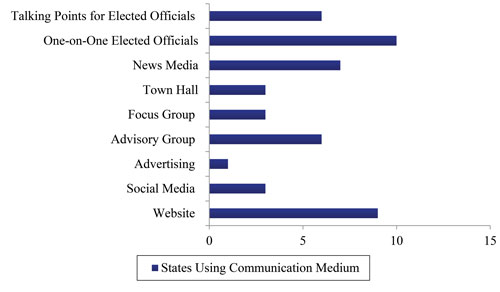 Figure 2 is a bar chart showing how many pilot projects used each of the identified forms of communication media.