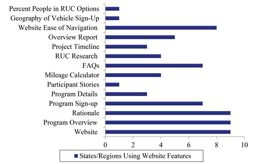 Figure 3 is a bar chart showing 13 different webpage features and how many of the 9 Road Usage Charge pilots with websites used each feature.