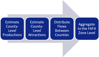 A framework for estimating corn farm-based shipments. The levels are: estimating county-level attractions, distributing flows between counties, and aggregating to FAF4 zone levels.