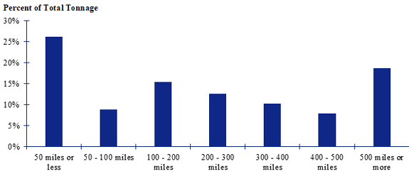 A graph showing the tonnage of corn shipped for different shipment distances. Shipments of 50 miles or less make up the largest share while shipments between 400-500 miles make up the smallest share.