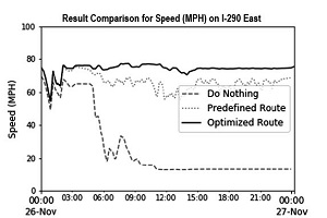Graph shows Result Comparison for Speed (MPH) on I-290 East.