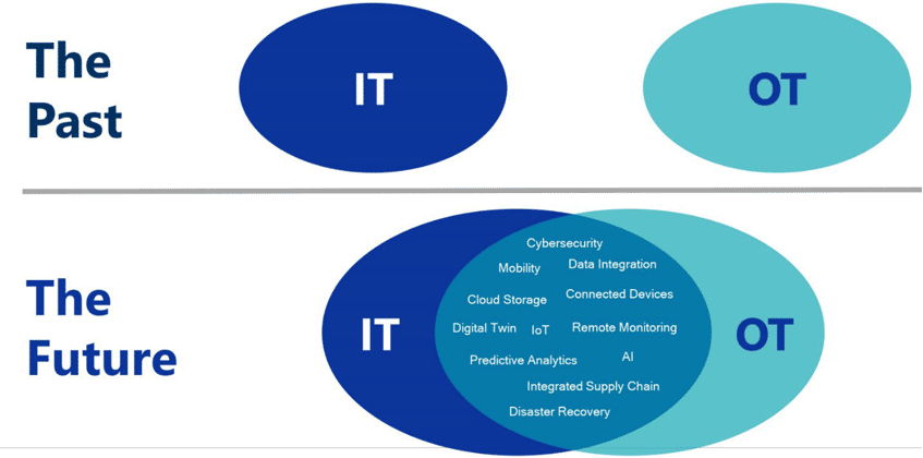 Comparing the past and future relationships between IT and OT.