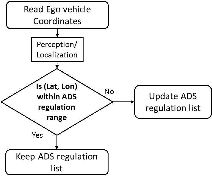 This process workflow diagram proceeds as follows: Read Ego vehicle coordinates feeds into perception/localization, followed by the determination of whether the latitude and longitude are within the ADS regulation range.