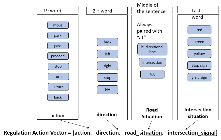 This diagram depicts the extended list of regulations used to generate the regulation action vector, which comprises action, direction, road_situation, and intersection_signal.