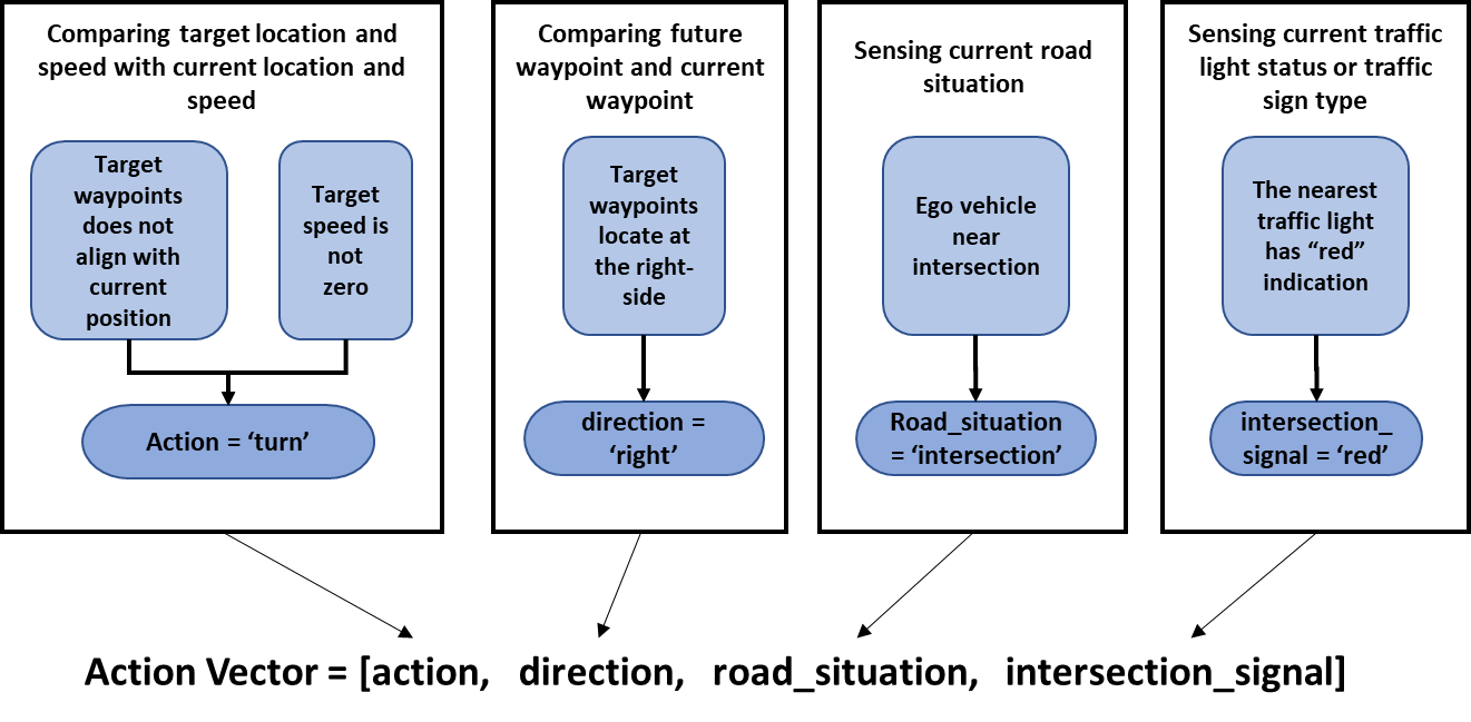 Flow diagram depicts the process for vectorizing the vehicle’s intention as an intention action vector.