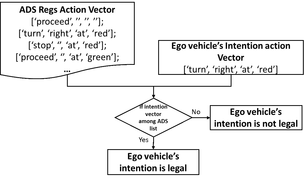 This flow diagram describes the process for determining whether a vehicle's behavior is legal.