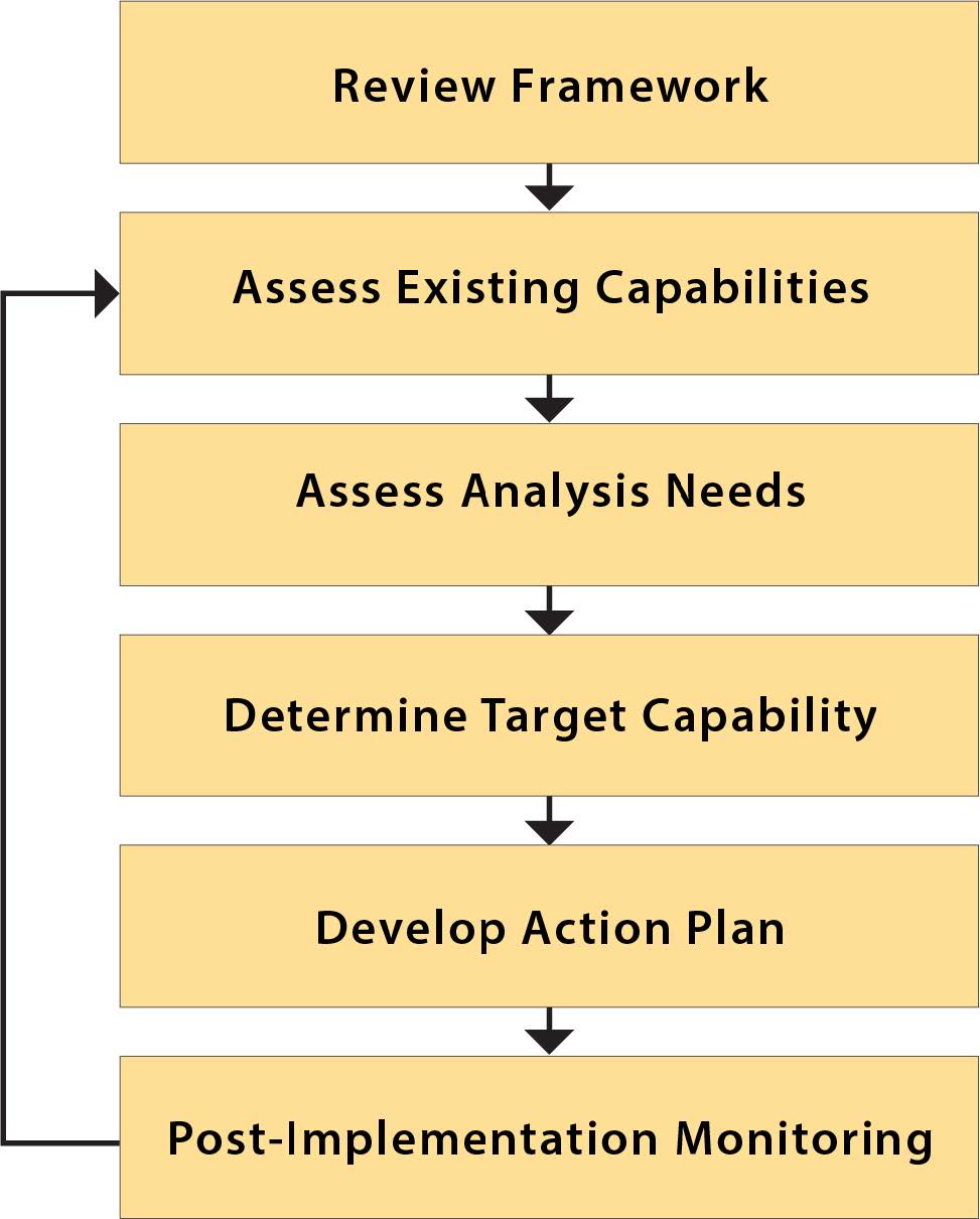 Diagram: Review Framework, next is Assess Existing Capabilities, next Assess Analysis Needs, next Determine Target Capability, next Develop Action Plan, and last is Post-Implementation Monitoring, which circles back to Assess Existing Capabilities.