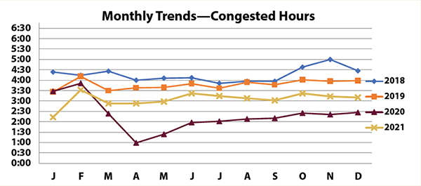 Monthly Trends - Congestion Hours chart. The chart has lines labeled from 2018 to 2021. The horizontal axis is labeled with months from January to December, and the vertical axis is labeled with times ranging from 0:00 to 6:30, in increments of :30. The 2018 line is at about 4:30 in January, peaks at about 5:00 in November, and ends at about 4:30 in December. The 2019 line starts at about 3:30 in January, peaks at about 4:15 in February, and ends at about 4:00 in December. The 2020 line starts at about 3:30 in January, decreases to about 1:00 in April, and ends at about 2:30 in December. The 2021 line starts at about 2:15 in January, peaks at about 3:30 in February, and ends at about 3:15 in December.