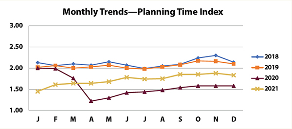 Monthly Trends - Planning Time Index chart. The chart has lines ranging from 2018 to 2021. The horizontal axis is labeled with months from January to December, and the vertical axis is labeled with numbers ranging from 1.00 to 3.00, in increments of .50. The 2018 line starts at about 2.10, peaks at about 2.25 in November, and ends at about 2.10 in December. The 2019 line starts at about 2.00 in January, peaks at about 2.20 in October, and ends at about 2.10 in December. The 2020 line starts at about 2.00 in January, decreases to about 1.25 in April, and ends at about 1.60 in December.