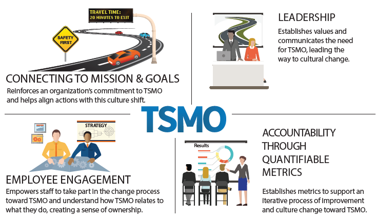 There are four ways to create a culture to mainstream TSMO. The first is connecting mission and goals to reinforce an organization's commitment to TSMO and help align actions with this culture shift.