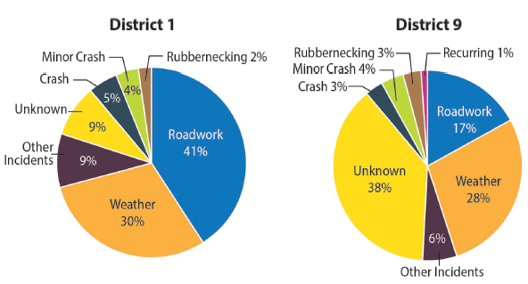 Two pie charts, one for District 1, and one for District 9, breakout the causes of congestion.