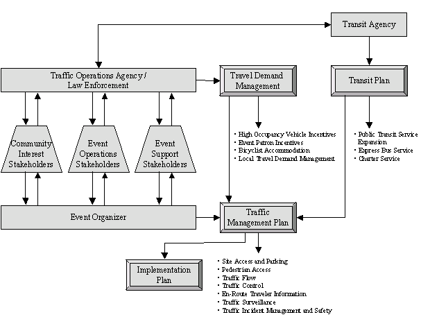 diagram indicating relationships between individual planned special event stakeholders and transportation management plan components