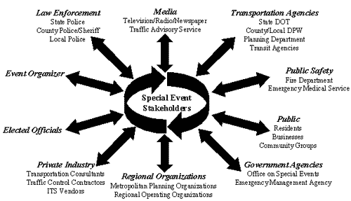 diagram indicating ten different planned special event stakeholders: Media, Public Safety, Public, Government Agencies, Regional Organizations, Private Industry, Elected Officials, Event Organizer, and Law Enforcement
