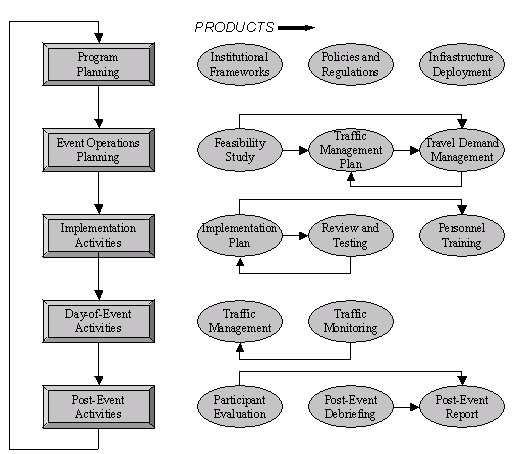 diagram indicating the five phases of managing travel for planned special events and common products generated by coordinated stakeholder groups under each phase