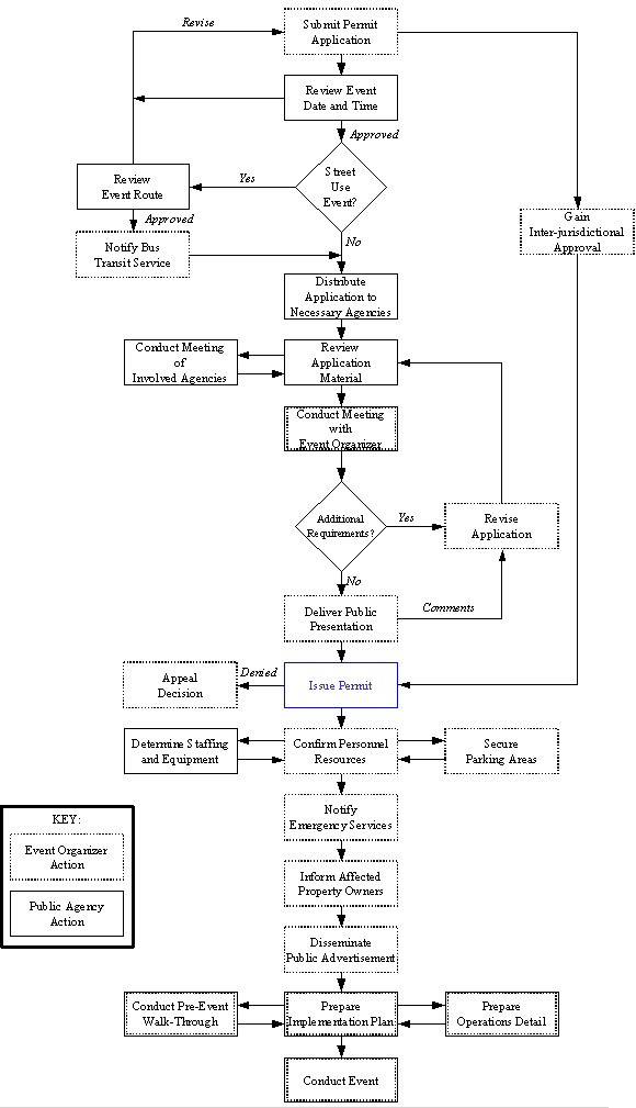 flow chart summarizing key event organizer and public agency actions throughout the special event permit process, from submitting a permit application to conducting the proposed event