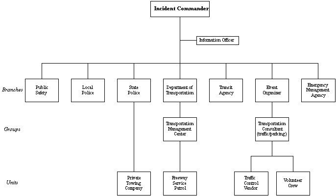 organization chart of a Unified Command that manages travel for planned special events