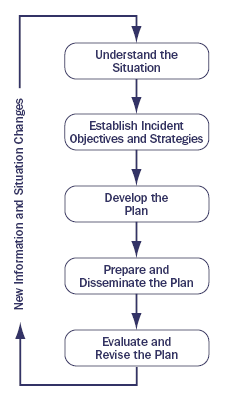 Exhibit 5-6: NIMS Planning Process.  This is a circular pattern of steps. New Information and Situation Changes leads to Understand the Situation.  This leads to Establish Incident Objectives and Strategies, which leads to Develop the Plan. This leads to Prepare and Disseminate the Plan, which leads to Evaluate and Revise the Plan.  This leads back to New Information and Situation Changes, starting the process over again.