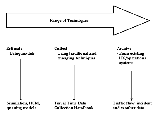 This figure illustrates that there are a range of techniques to get performance data. At one end of the range are estimation techniques using traffic simulation or other models. At the other end of the range are direct measurements archived from traffic management systems. In the middle of the range are traditional sampling techniques.