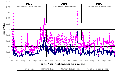 This figure illustrates the congestion and reliability trends in Minneapolis-St. Paul for 2000 through 2002. The line graphs shows significant day-to-day variation in congestion and reliability, as well as seasonal variations.