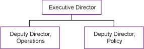 MTC Organizational Structure (description below)