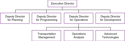 CATS Organizational Structure Chart