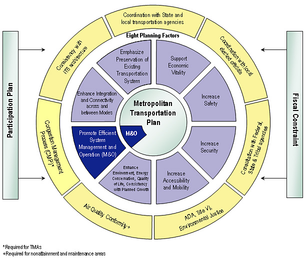 Graphic representation of the planning factors and planning requirements that must be considered in developing the MTP.