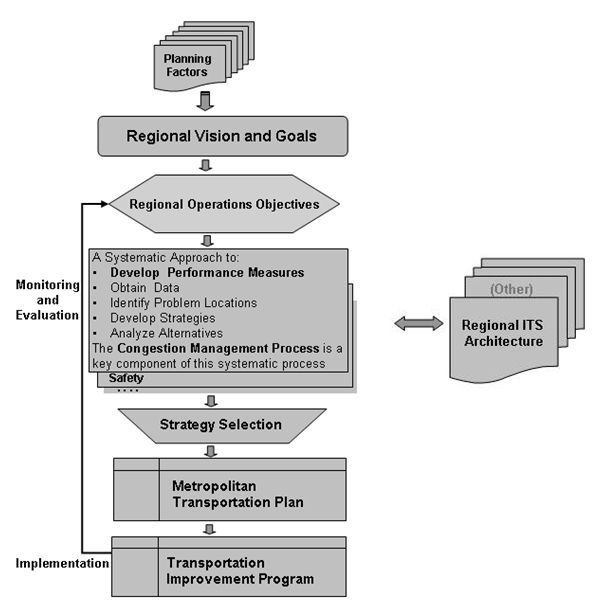 Flow chart depicting the process for integrating regional operations objectives in the metropolitan planning process.