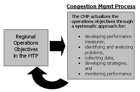Image describes the relationship between management and operations and the CMP.