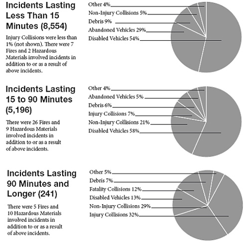 Examples of the characteristics of incidents in Wisconsin.