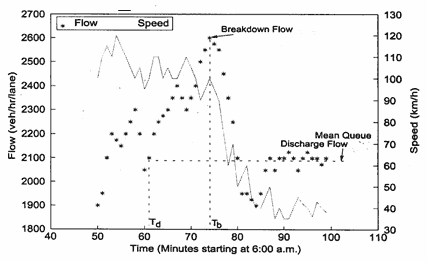 Figure 5-1 : Time Trends for Speed and Flow (Typical Morning Rush)