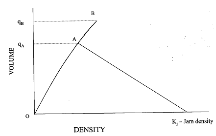 Figure 5-2 : Volume-Density Relationships
