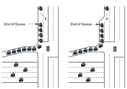 Figure 5­5: Comparison of Ramp Meter Queue Storage With and Without a Right-turn Lane on the Arterial