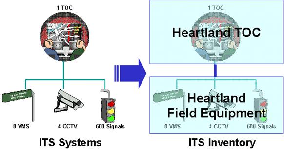 A single element, "Heartland Field Equipment", is defined that represents the VMS, CCTV, and Signal equipment operated by the Heartland TOC. 