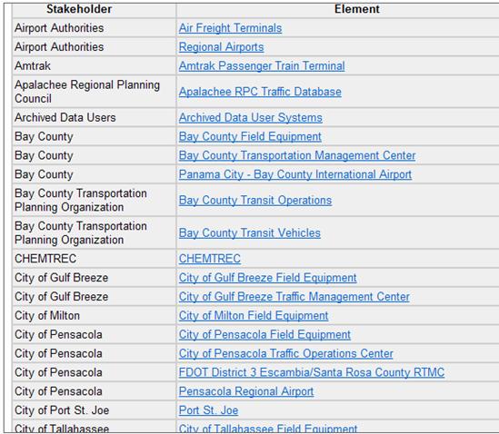 An excerpt of an inventory summary in tabular form from the Florida District 3 regional ITS architecture.  The table is sorted by stakeholder name so that stakeholders can easily find the elements that are associated with their agency, company or user group.