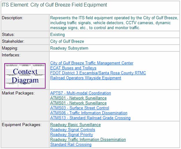 This diagram shows an example ITS elment report for the City of Gulf Breeze Field Equipment.  This report shows that this ITS element participates in six market package instances, including two instances of market package ATMS01 - Network Surveillance.
