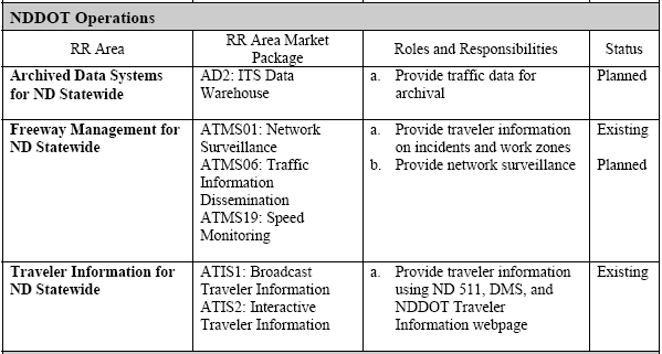 This figure shows a table containing the partial roles and responsibilities report derived from this Turbo Architecture database.