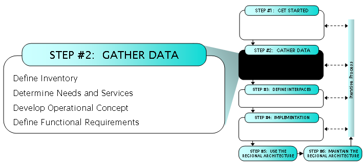 Step 2: Gather Data includes Define Inventory, Determine Needs and Services, Develop Operational Concept, and Define Functional Requirements tasks.