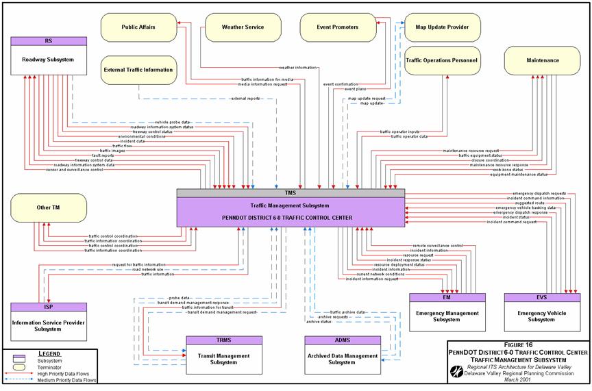 An example architecture flow diagram that defines the interfaces to the PennDOT District 6-0 Traffic Management Center (TMC).  This TMC shares architecture flows with the Other TM, Roadway Subsystem, External Trafic Information, Public Affairs, Weather Service, Event Promoters, Map Update Provider, Traffic Operations Personnel, Maintenance, Information Service Provider, Transit Management Subsystem, Architecture Data Management Subsystem, emergency vehicles, and the emergency management subsystem.  One or more architecture flows is identified for each interface, showing the types of information that will be shared.  Each architecture flow is prioritized as high or medium priority.