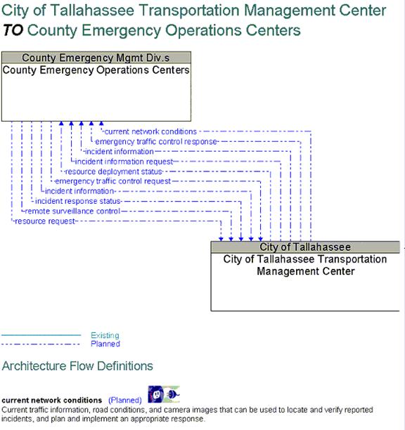 An architecture flow diagram that shows the interface between the Tallahassee TMC and County Emergency Operations Centers. This diagram was autogenerated using Turbo Architecture.  It shows every architecture flow that applies to this interface and indicates whether the architecture flow exists or is planned.