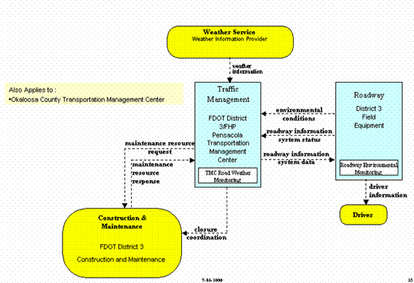 A customized market package diagram for FDOT District 3.  Market Package diagrams can be tailored or "customized" by removing and adding architecture flows to the diagram.  In this case, a standard National ITS Architecture Market Package is augmented to include three additional architecture flows.