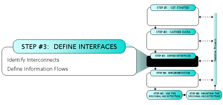 Step 3: Define Interfaces includes the Identify Interconnects and Define Information Flows tasks.