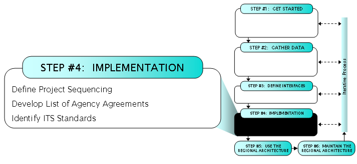 Step 4: Implementation includes Define Project Sequencing, Develop List of Agency Agreements, and Identify ITS Standards tasks.
