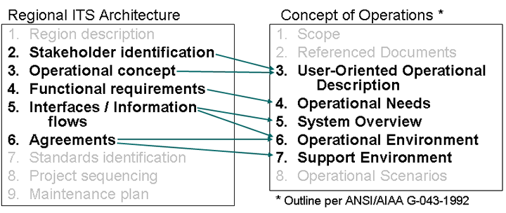 A graphic of two lists next to each other.  The list on the left contains the components of a regional ITS architecture.  The list on the right contains a typical outline for a Concept of Operations document.  There are arrows going from the list on the left to the list on the right, architecture components to ConOps outline, that shows where the components of the architecture should be used in the ConOps document.  The following is what is depcted in the graphic: "Stakeholder Identification" and "Operational Concept" feed into "User-Oriented Operation Description"; "Functional Requirements" feed into "Operational Needs"; "Interfaces / Information Flows" feed into "System Overview" and "Operational Environment"; and "Agreements" feed into "Operational Environment" and "Support Environment".