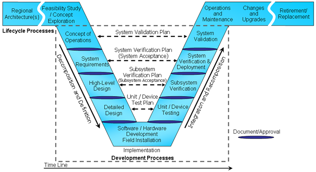 A graphical representation of the "V" model systems engineering approach.   The diagram is described in the accompanying text.