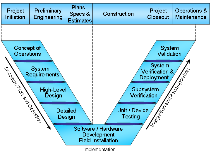 A graphical representation of the alignment of the traditional transportation project development process to the systems engineering process.  "Project Initiation" and "Preliminary Engineering" steps of the traditional development process align with "Concept of Operations" and "System Requirements" of the systems engineering process.  Next, "Plans, Specs & Estimates" step of the traditional development process aligns with "High-Level Design" and "Detailed Design" of the systems engineering process.  The  "Construction" step of the traditional process aligns with "Software / Hardware Development Field Installation", "Unit / Device Testing", "Subsystem Verification", and "System Verification & Deployment" of the systems engineering process.  Finally, "Project Closeout" and "Operations and Maintenance" of the traditional transportation project development process aligns with "System Validation" of the systems engineering process.